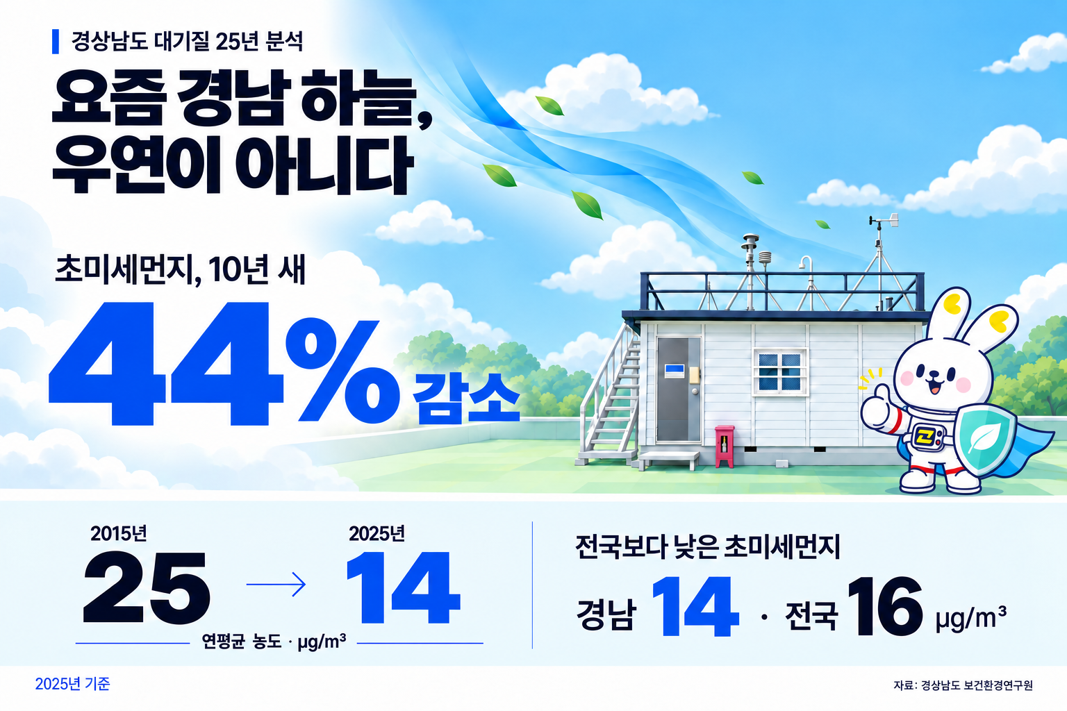 요즘 경남 하늘, 우연이 아니다... 초미세먼지 10년 새 44% ‘뚝’