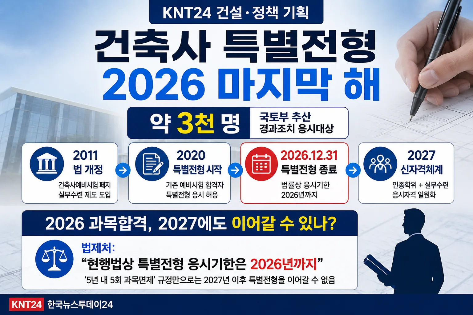 2026년 건축사 특별전형 종료와 약 3천 명 경과조치 대상자의 2027년 응시 문제를 설명한 KNT24 그래픽