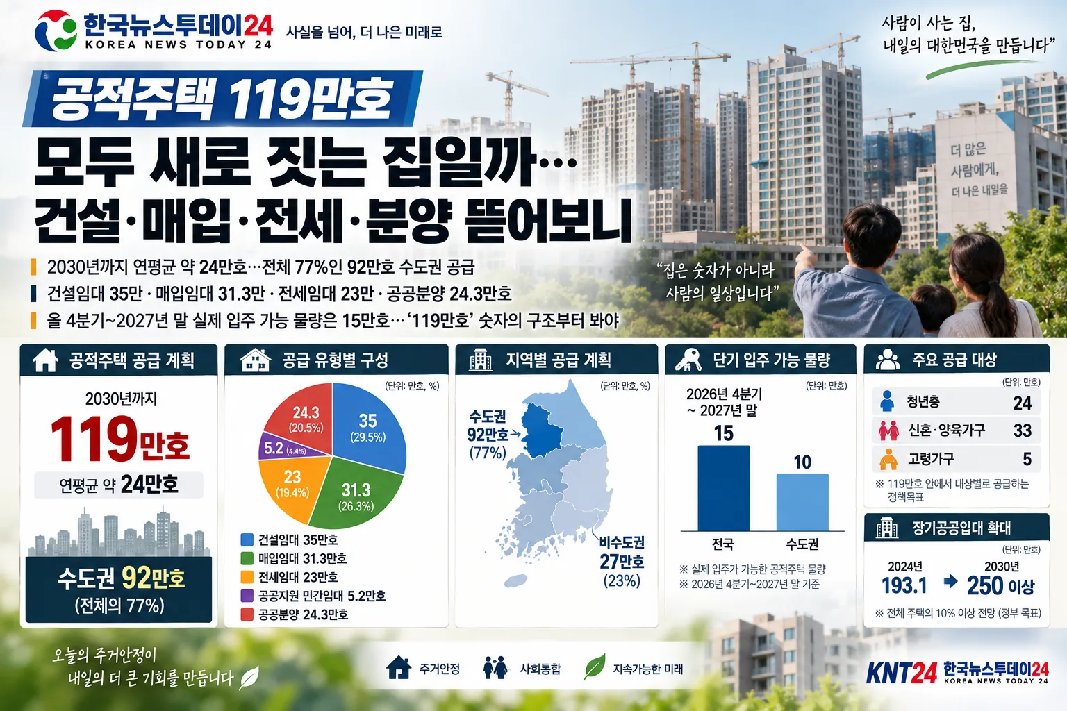 2030년 공적주택 119만호를 건설임대 35만호, 매입임대 31.3만호, 전세임대 23만호, 공공분양 24.3만호 등 공급유형별로 분석한 KNT24 데이터 그래픽