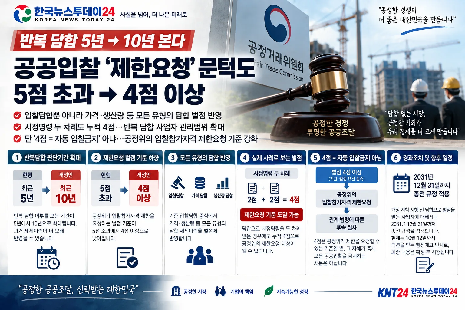 반복담합 판단기간 5년에서 10년, 공공입찰 제한요청 벌점 기준 5점 초과에서 4점 이상으로 변경되는 공정위 개정안을 설명한 KNT24 데이터 그래픽